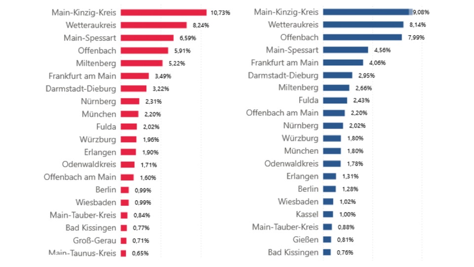 Die meisten Gäste kommen aus angrenzenden Regionen